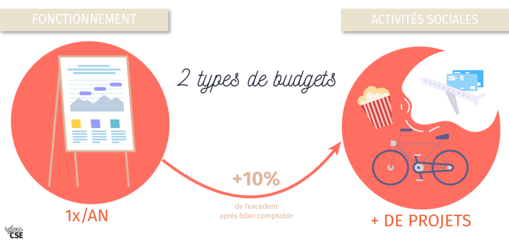 Tout Savoir Sur Le Budget De Fonctionnement Du Cse – NTNNJ